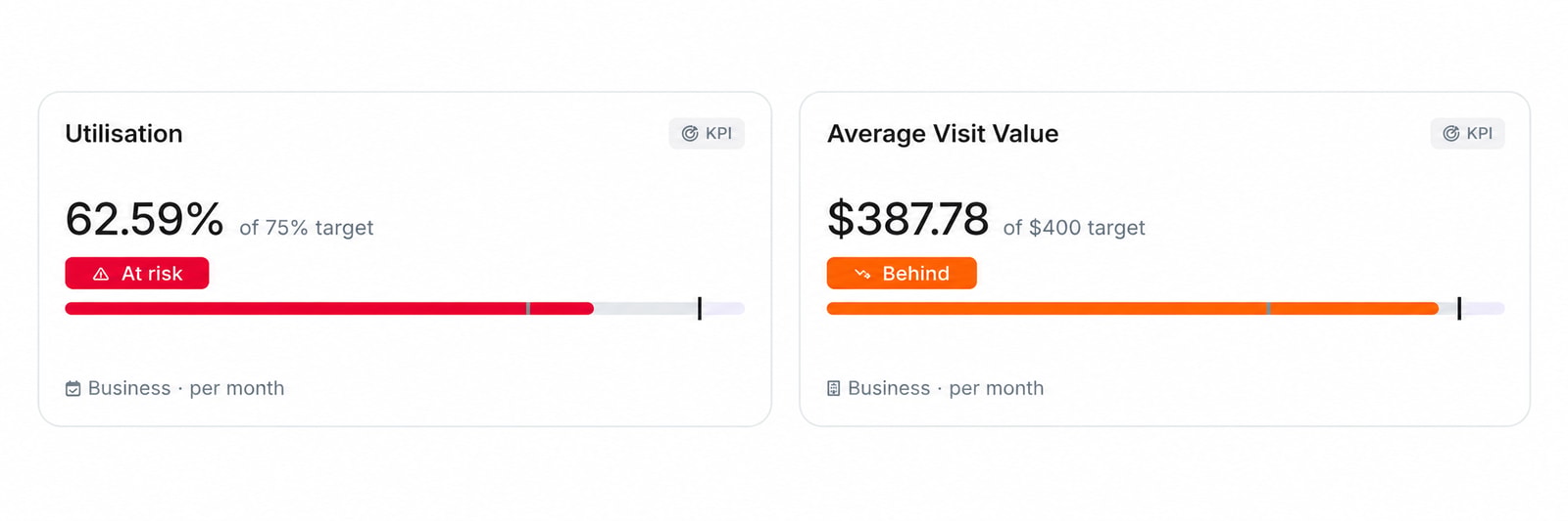 DappleOS KPI cards showing utilisation at 62.59% against a 75% target and average visit value at $387.78 against a $400 target.